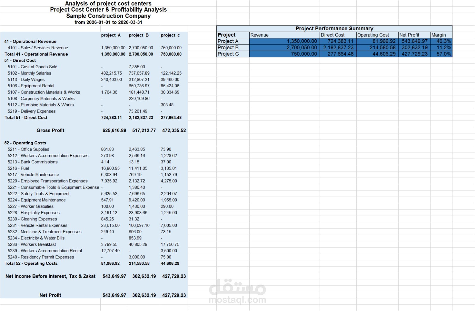 Projects cost center