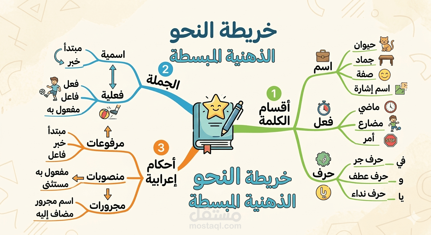 تأسيس اللغة العربية والنحو لجميع المراحل الابتدائية والاعدادية والثانوية (عن بُعد)