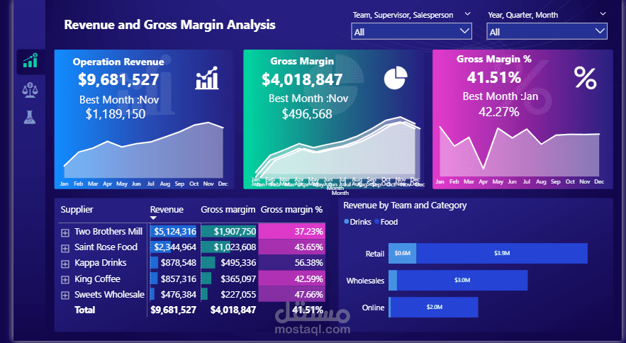 تحليل الإيرادات وهامش الربح باستخدام Power BI
