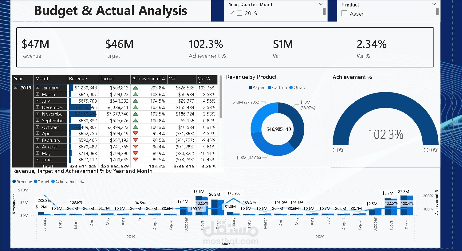قمت بتصميم Dashboard تفاعلية باستخدام Power BI لتحليل ومقارنة الأداء الفعلي بالمستهدف (Budget vs Actual Analysis)، بهدف قياس نسبة تحقيق الأهداف ودعم اتخاذ القرار المالي.
