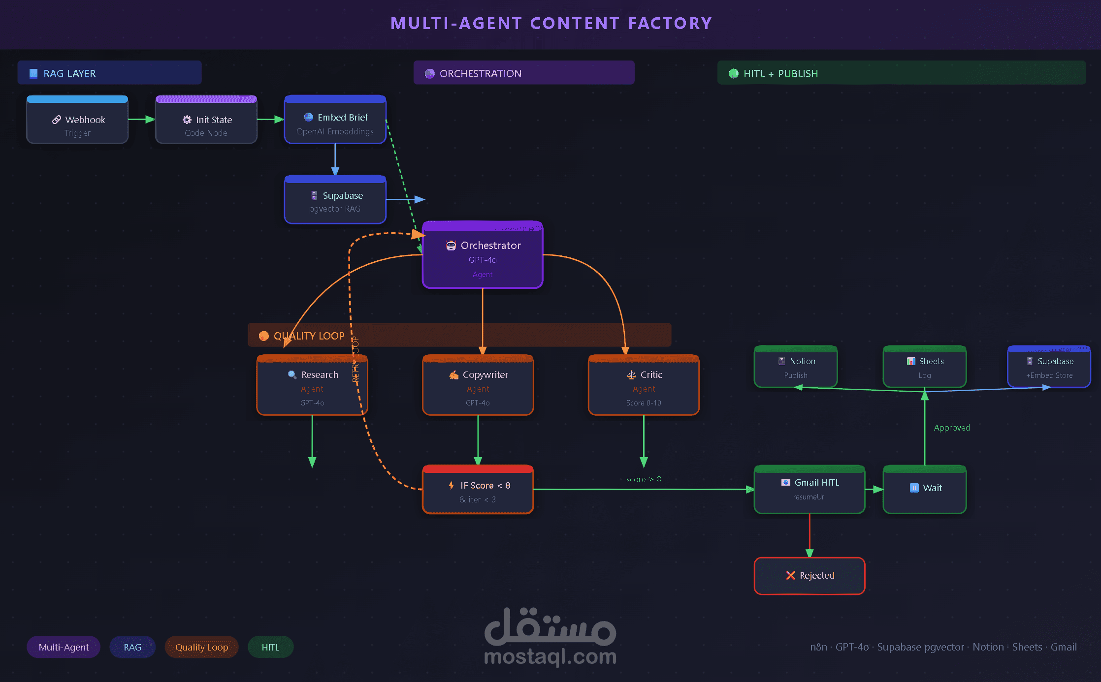 نظام إنتاج محتوى ذكي متعدد الوكلاء مع RAG و Human-in-the-Loop