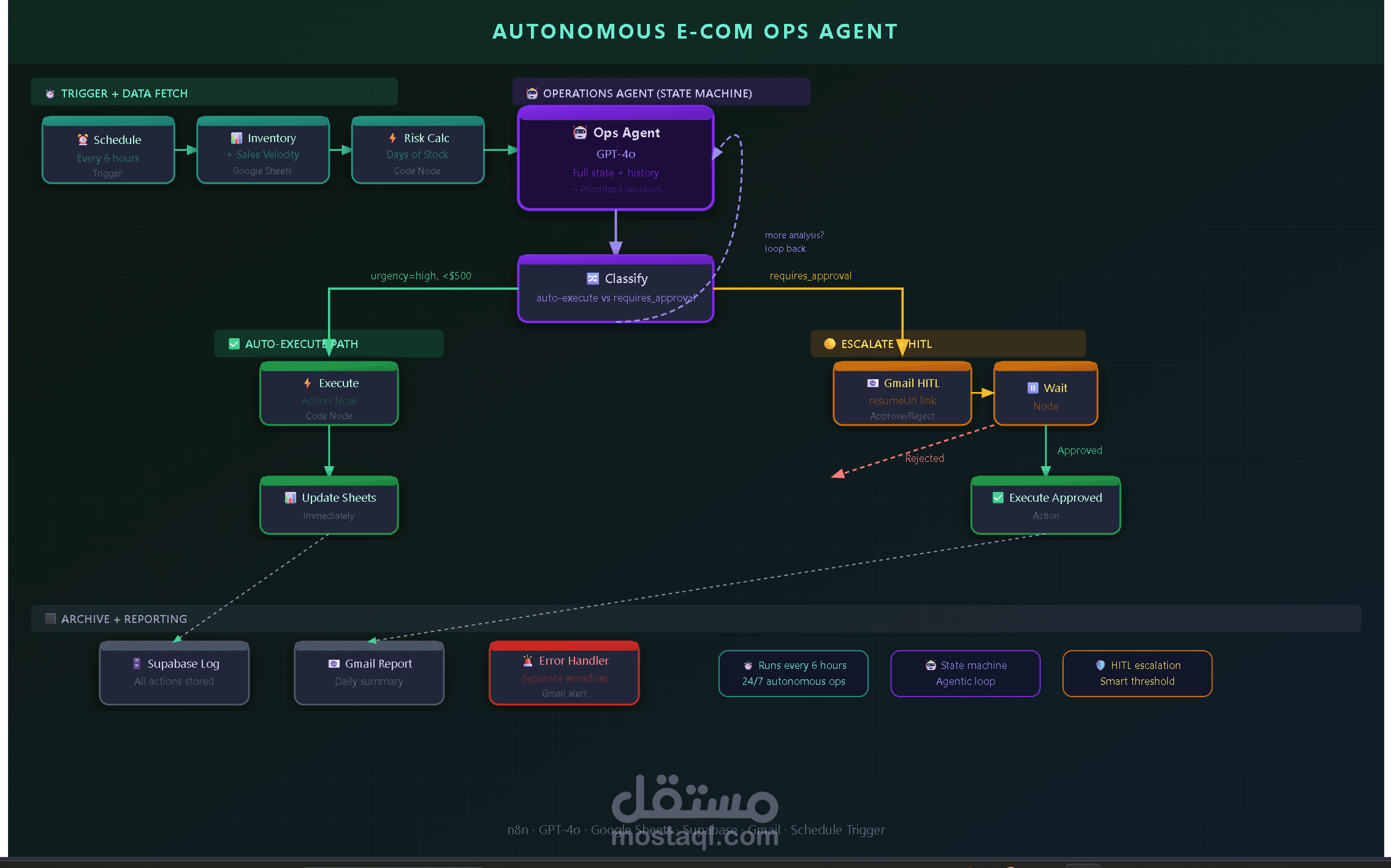 وكيل عمليات تجارة إلكترونية ذاتي التشغيل مع إدارة المخزون والتصعيد الذكي