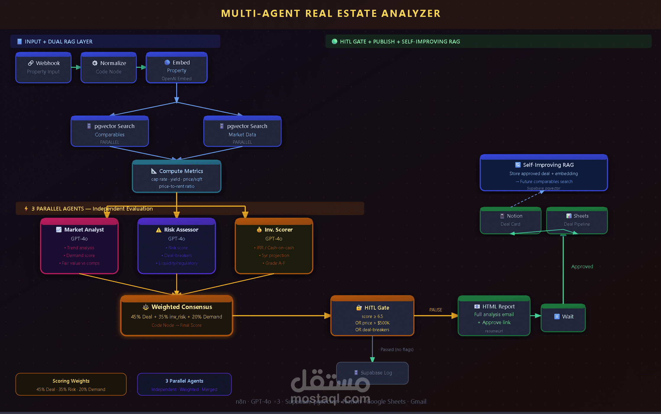 محلل عقارات متعدد الوكلاء مع RAG مزدوج وتقييم مرجح وتحسين ذاتي