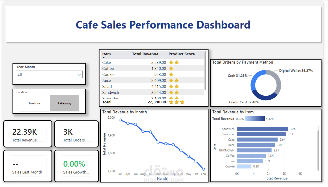 Cafe-Sales-Performance-PowerBI-main