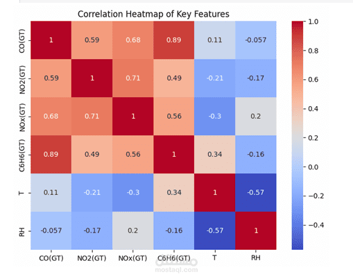 Air Quality Data Analysis Project