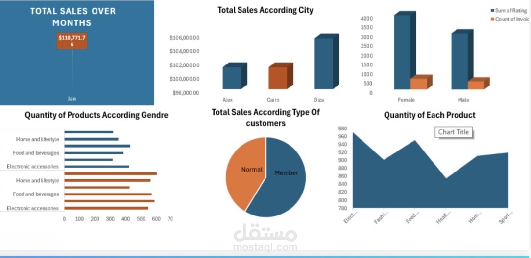 Total sales according city