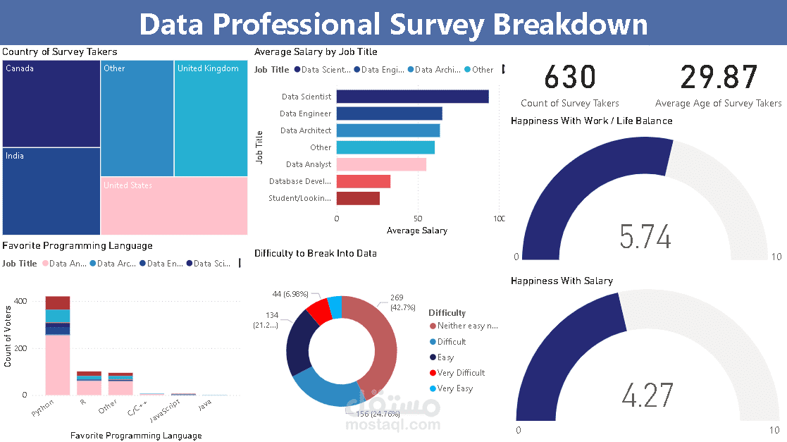 Data Professional Survey Analysis | Power BI Dashboard
