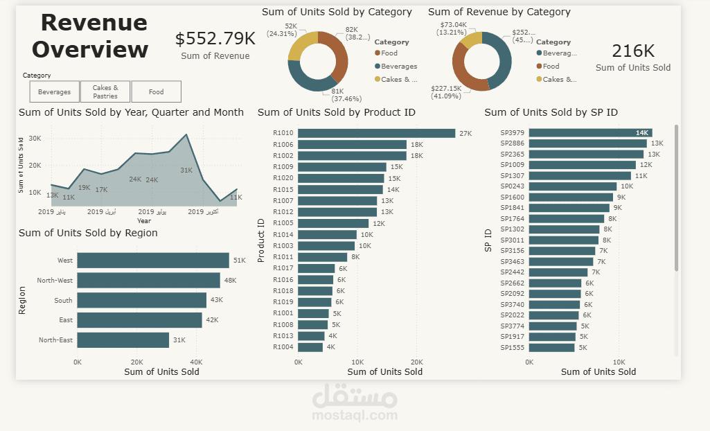 تحليل الإيرادات والمبيعات وإنشاء Dashboard تفاعلية (Revenue Analysis Dashboard)