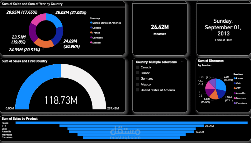 لوحة بيانات تفاعلية لتحليل المبيعات والارباح باستخدام Power BI