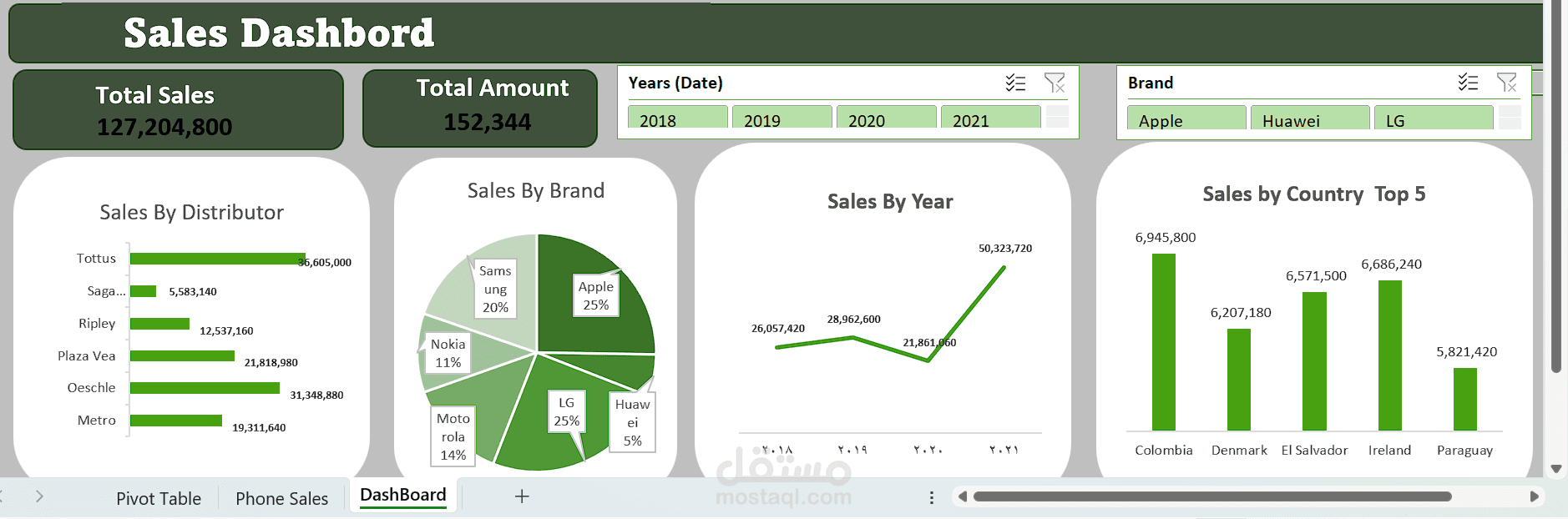 Electronics Store Sales Analysis