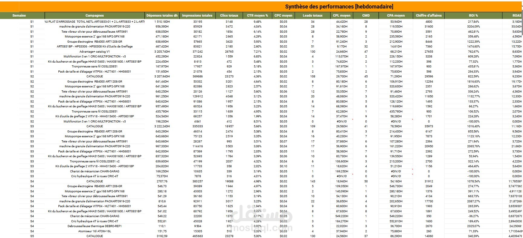 تحليل البيانات وإعداد تقارير لدعم اتخاذ القرار