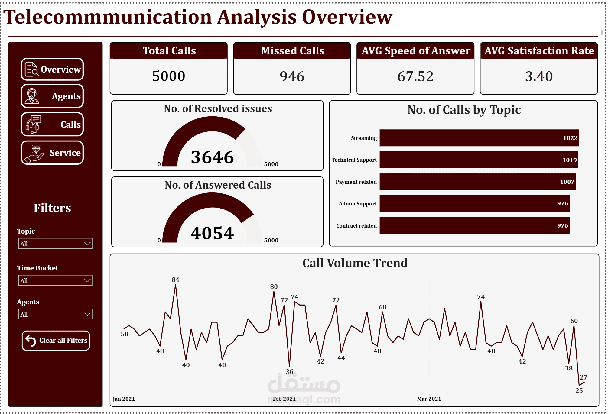 telecommunication Analysis