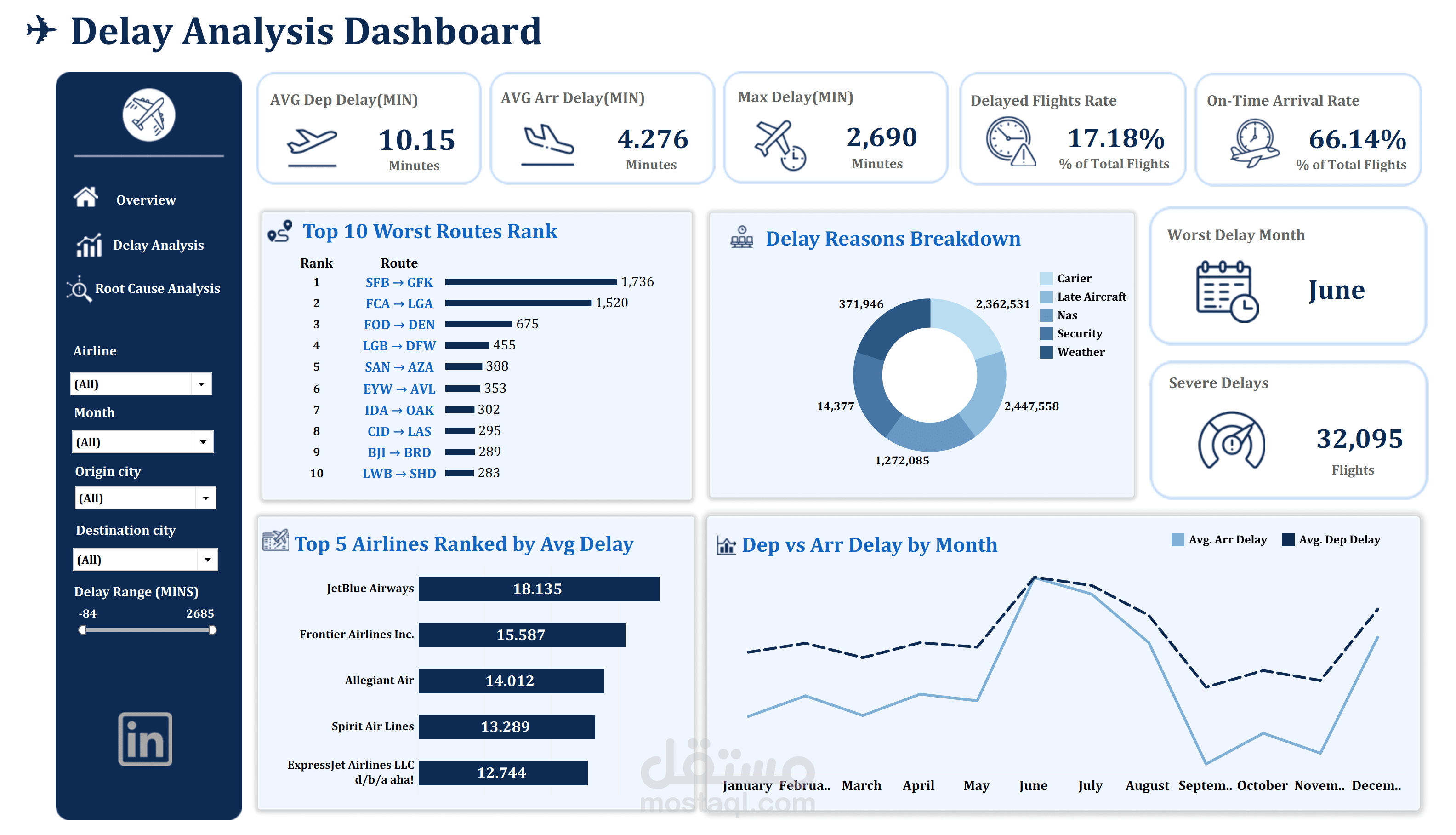 Flight Analysis Dashboard