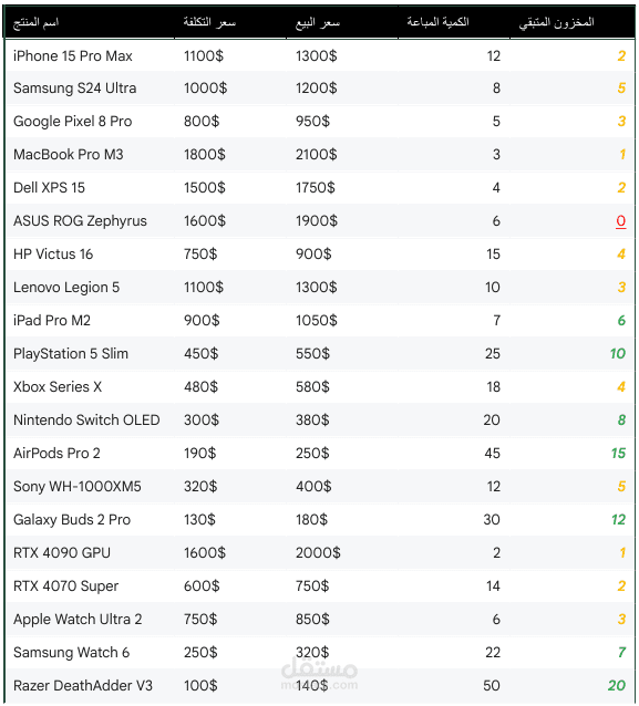 نظام إدارة ومراقبة مبيعات الأجهزة الإلكترونية (Dashboard)