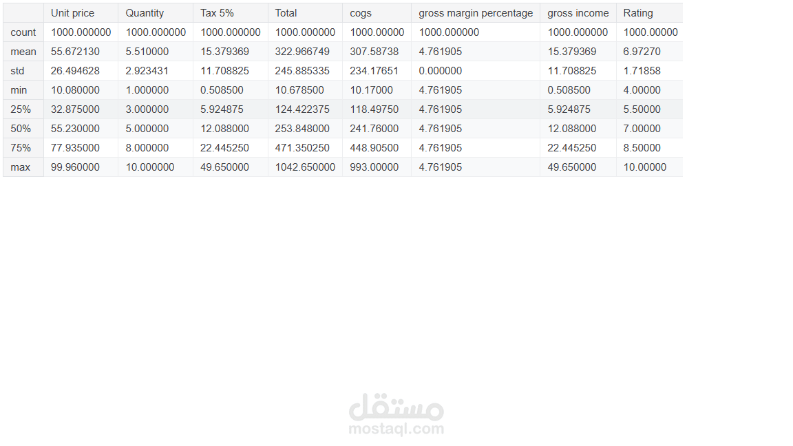 تحليل إحصائي وأتمتة معالجة البيانات المالية (Financial Sample) باستخدام Python
