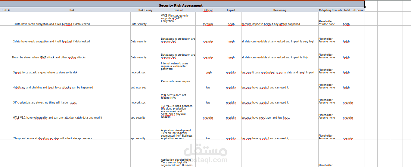 تقييم الوضع الأمني لأحد الشركات الرقمية