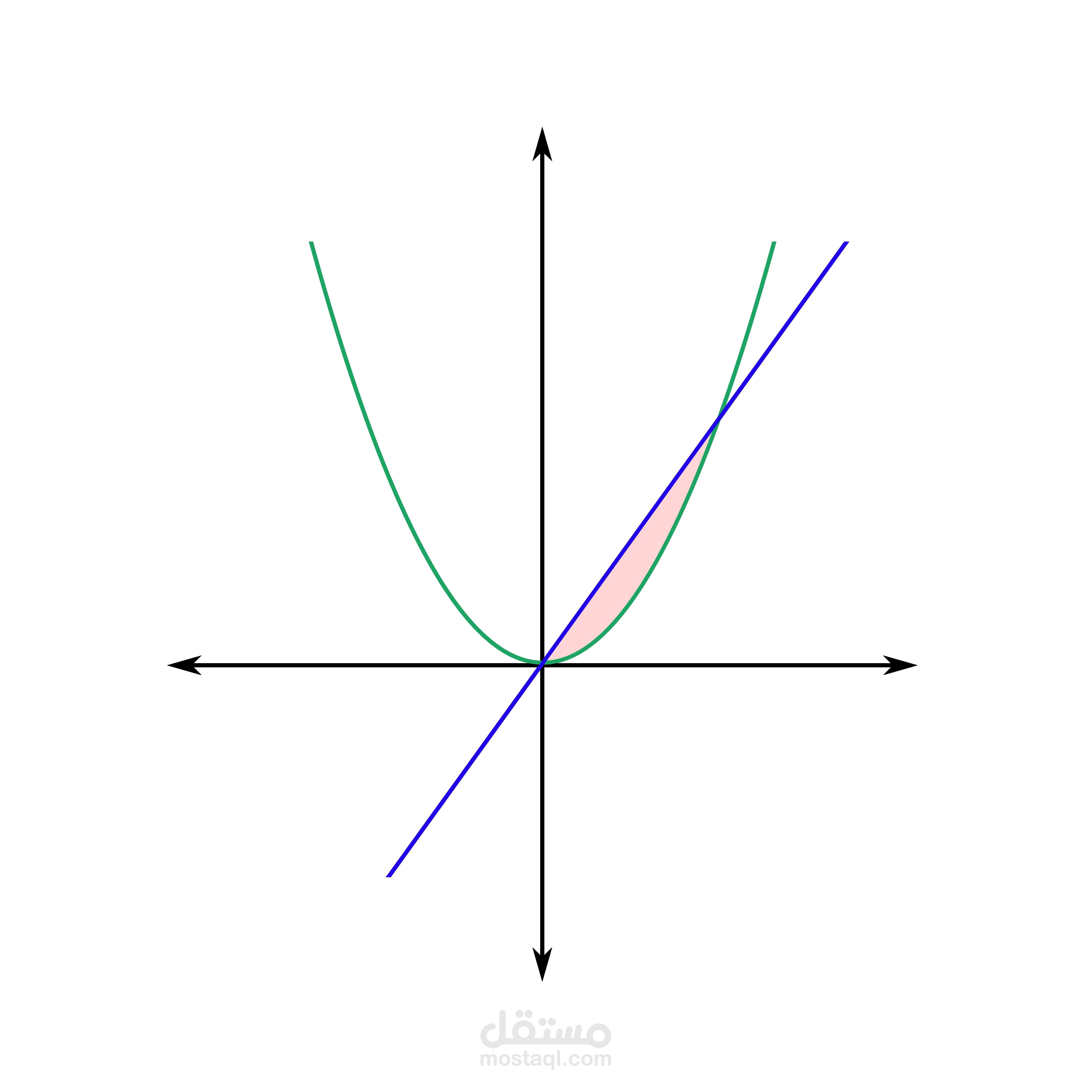 Find area between two curves