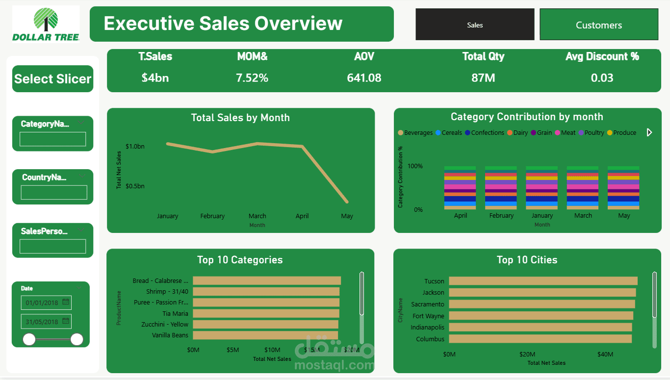 لوحة تحكم تنفيذية لتحليل مبيعات التجزئة وسلوك العملاء (Executive Retail Dashboard)