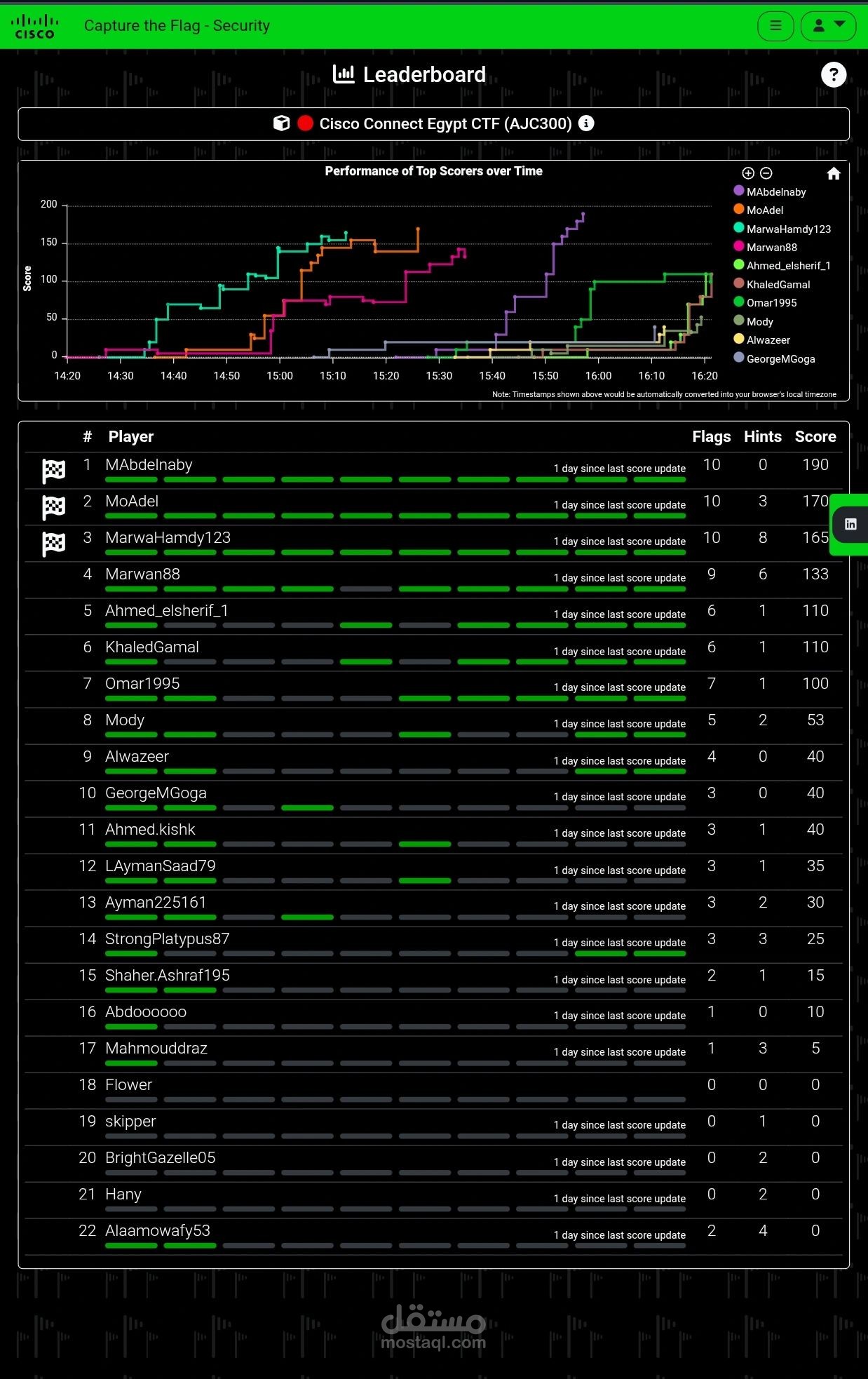 تحقيق أعلى نتيجة تقنية في تحدي سيسكو للأمن السيبراني (Cisco CTF)