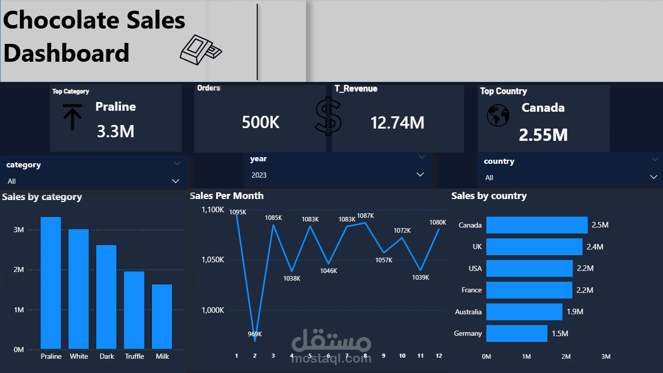 Interactive Sales Performance Dashboard | (Power bi, Excel)