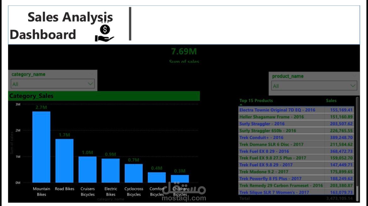 Sales Analysis Dashboard (SQL + Power BI)