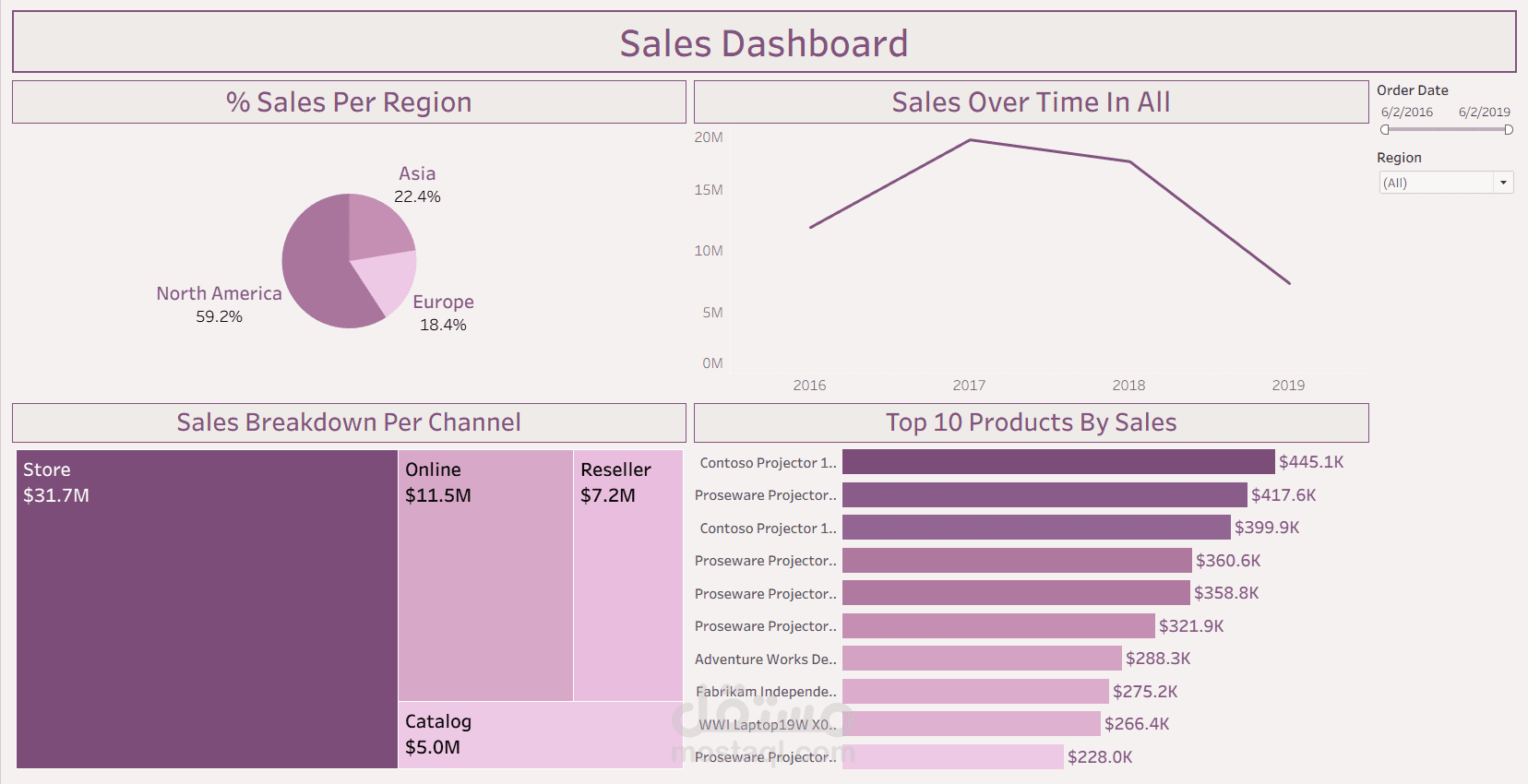 تصميم Dashboard تفاعلي لتحليل المبيعات باستخدام Tableau