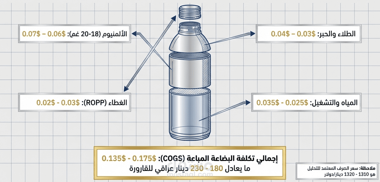صياغة المخطط المالي الاستراتيجي 2025-2026 وتكامل التحليلات المستقبلية