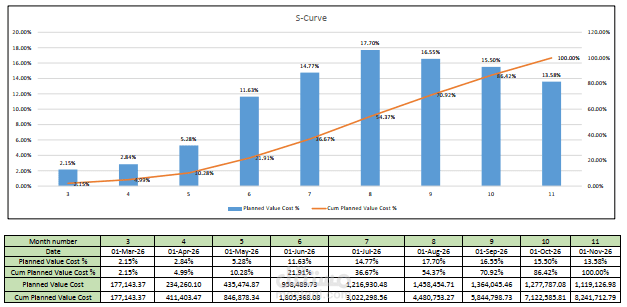 استخراج ال S-curve