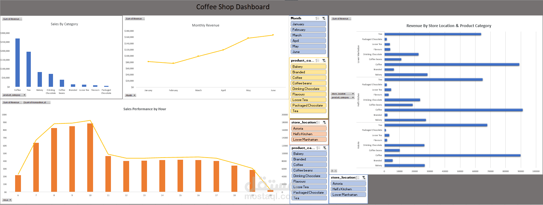 Coffee Shop Sales Dashboard & Analysis