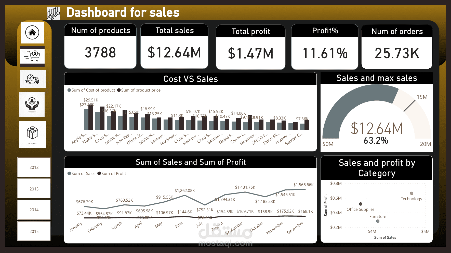 Sales Performance Analysis
