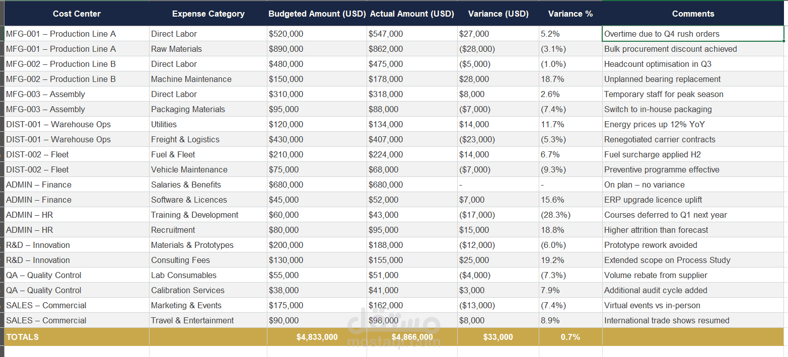 BUDGET vs. ACTUAL — VARIANCE ANALYSIS REPORT