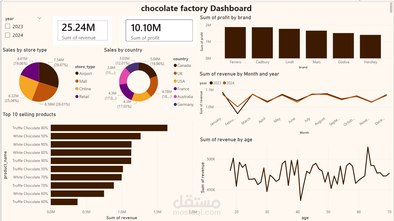chocolate sales Dashboard