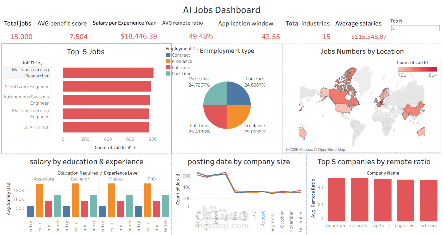 AI Jobs tableau Dashboard