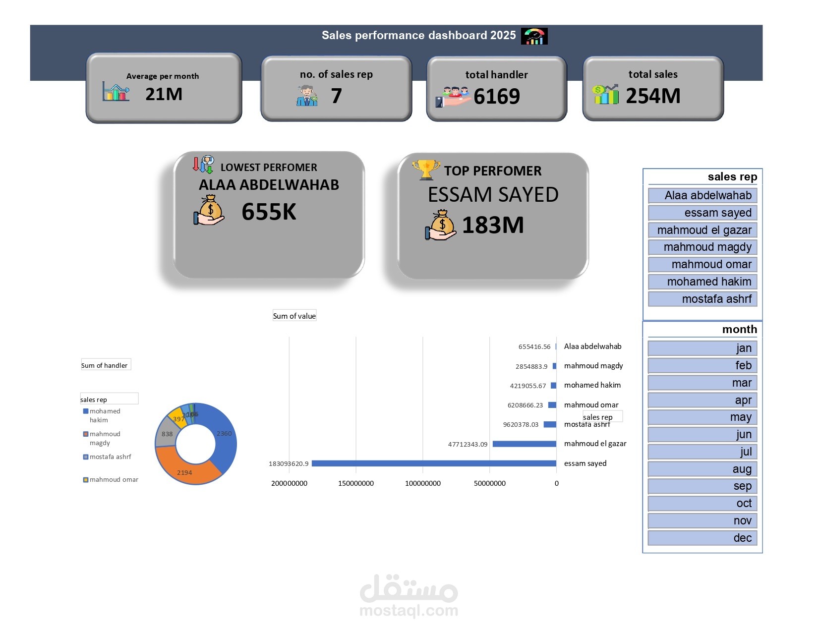 Sales and performance dashboard