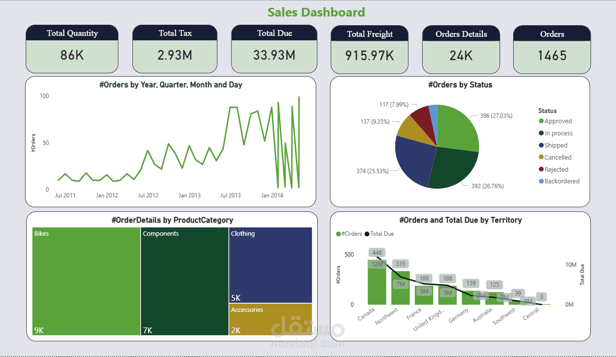 Sales Dashboard باستخدام Power BI