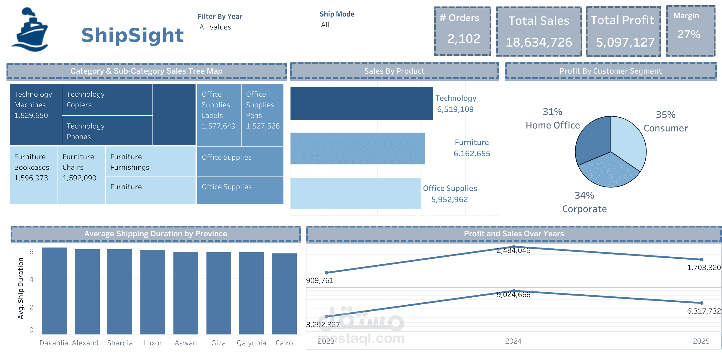 داشبور تفاعلي باستخدام تابلوه لتحليل بيانات الشحن.
