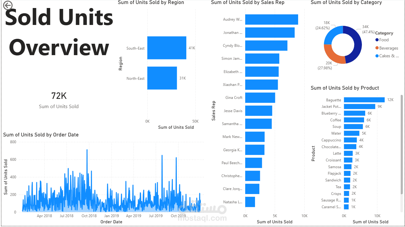 Sold units overview dashboard