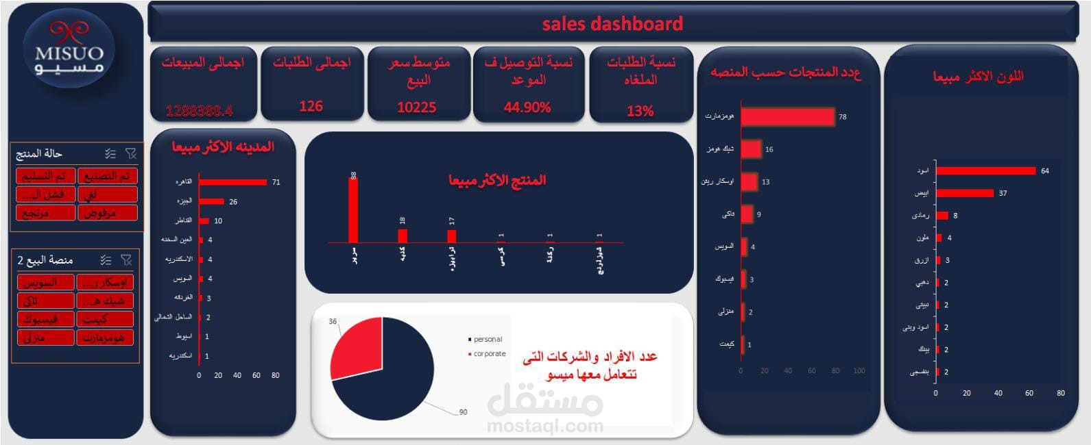 لوحة تحكم تفاعلية لتحليل المبيعات وكفاءة العمليات