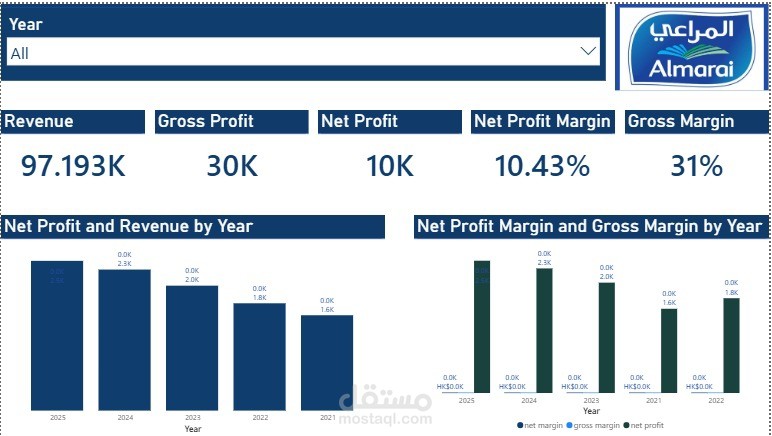 Almarai Financial Analysis Dashboard | Power BI
