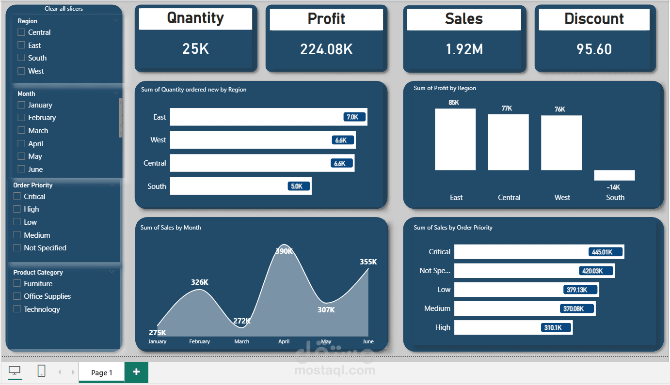 تحليل Orders لشركة شحن أمريكية