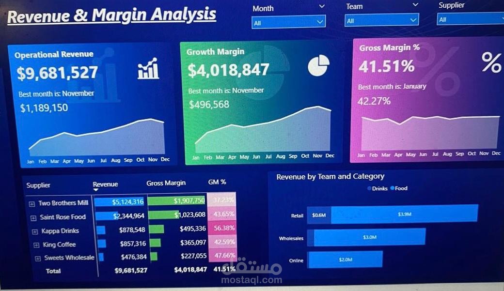 Revenue & Margin Analysis Dashboard