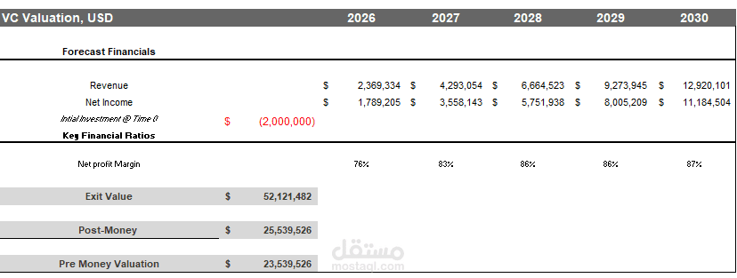تقييم شركة ناشئة باستخدام VC Method
