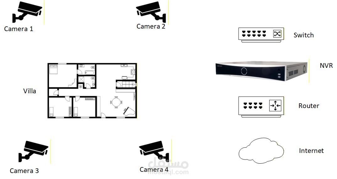 تصميم نظام كاميرات مراقبة (CCTV) لفيلا سكنية