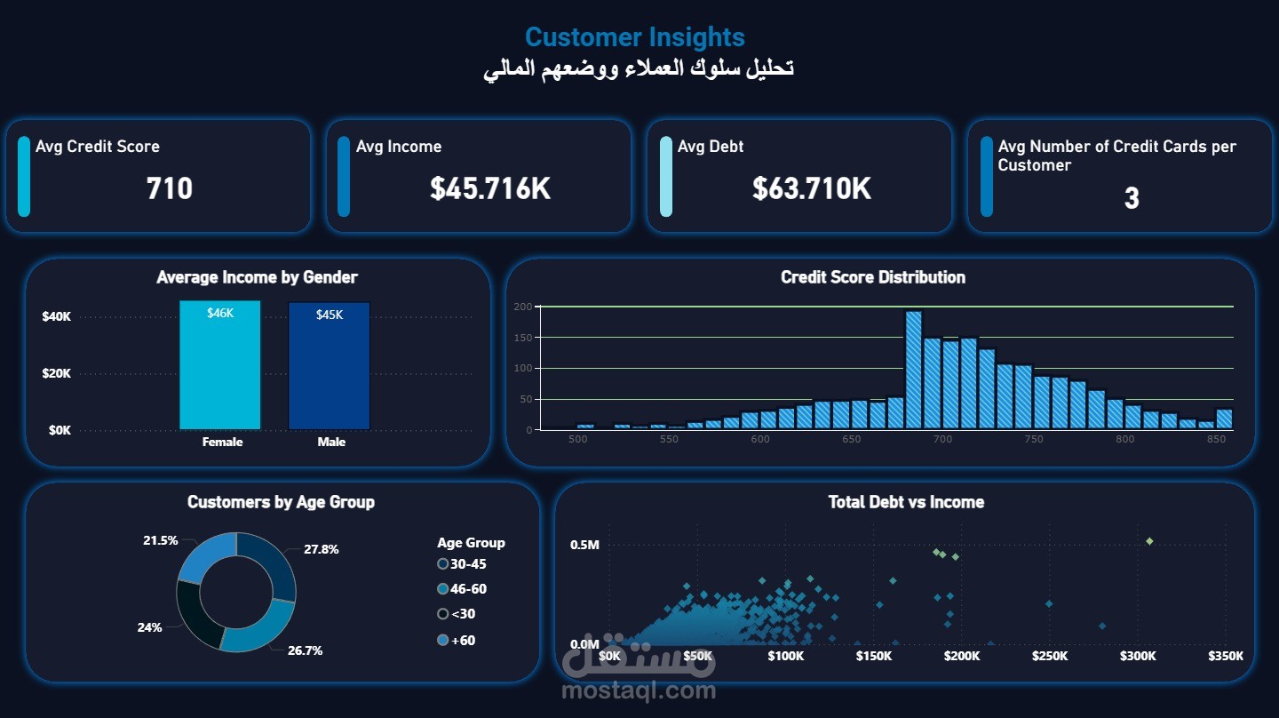 POWER BI اصنع التصميمات المميزة ، والجداول المرتبة لعملك ، هذه الصفحة من data لبنك ، لكنها ليست حقيقية ، بل تجريبية فقط لإظهار عملي ، ( انا اعتمد على السرّية في هذا العمل )