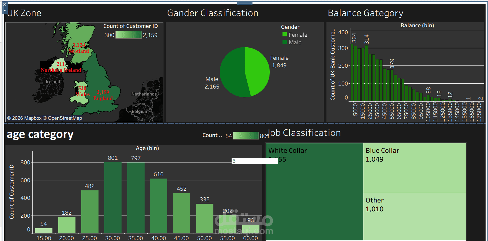 تحليل وتقسيم عملاء بنك باستخدام Tableau Dashboard