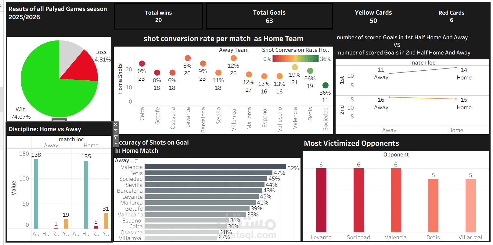 تحليل أداء ريال مدريد (أول 27 مباراة) باستخدام Tableau