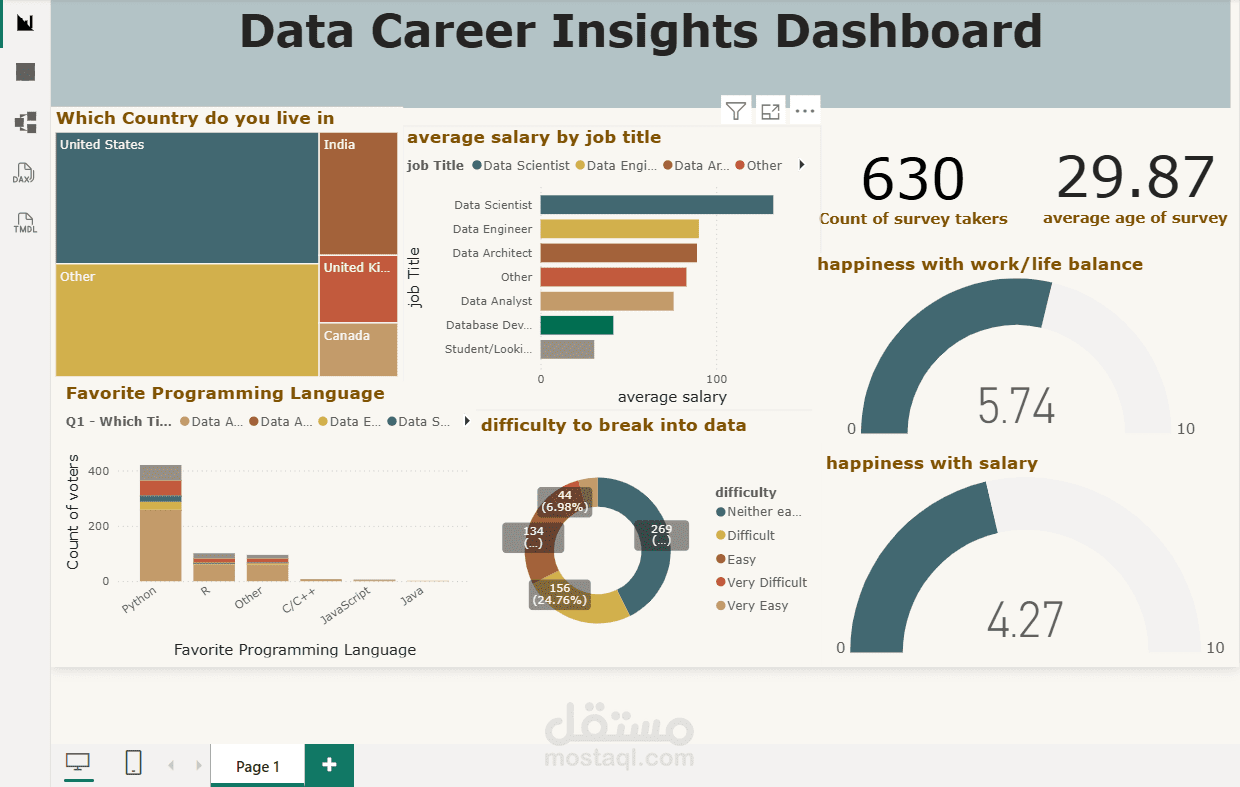 لوحة تحكم لتحليل الوظائف والرواتب (Power BI)