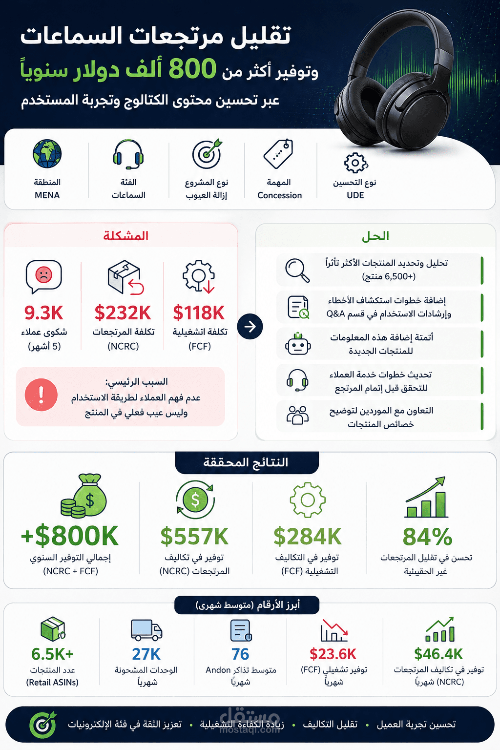 تقليل مرتجعات السماعات وتوفير +800 ألف دولار سنوياً عبر تحسين محتوى الكتالوج وتجربة المستخدم