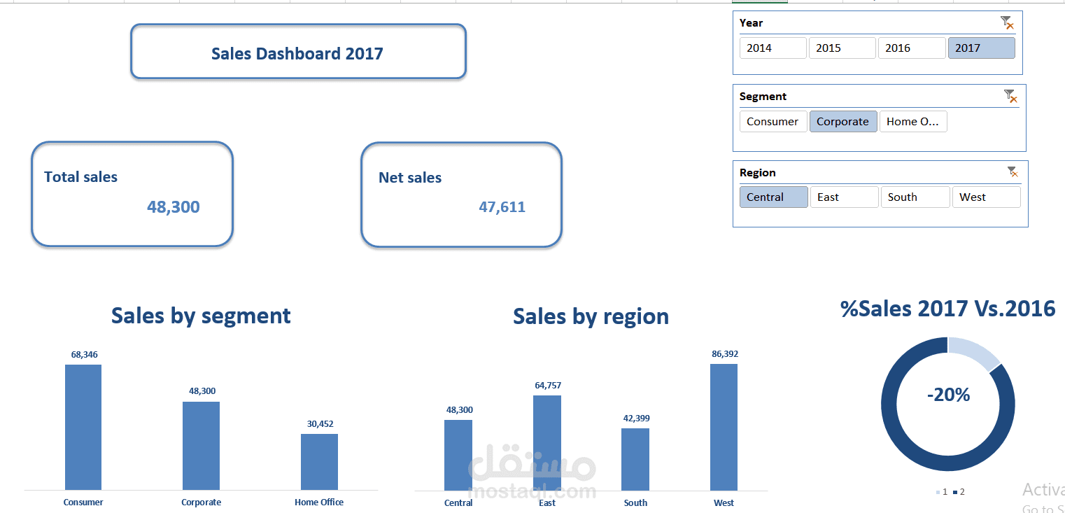 تحليل ومقارنة أداء المبيعات السنوية (Sales Dashboard 2017)