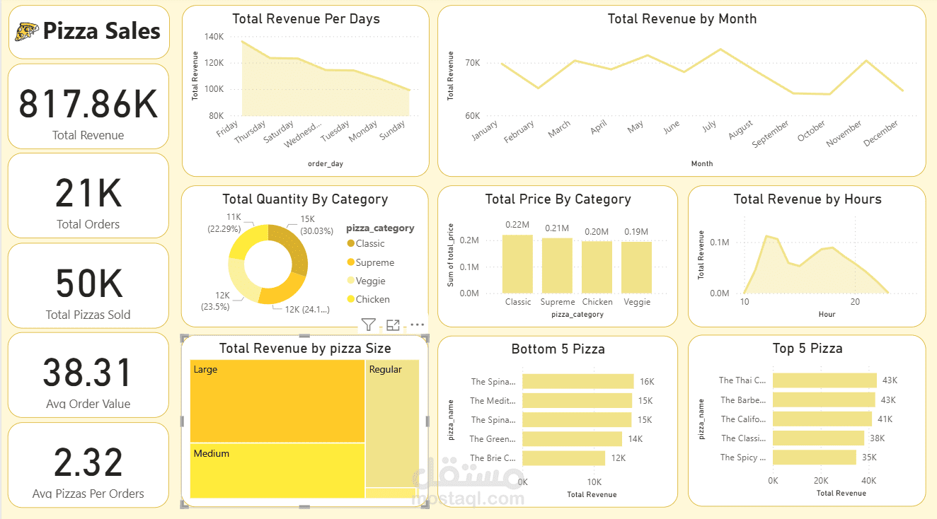 تحليل مبيعات مطعم بيتزا باستخدام Power BI